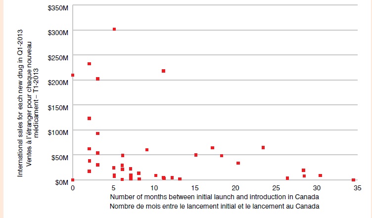 Introduction lag in Canada — New drug launches since 2009